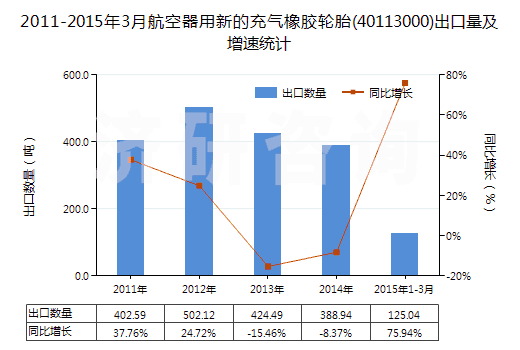 2011-2015年3月航空器用新的充氣橡膠輪胎(40113000)出口量及增速統(tǒng)計(jì)